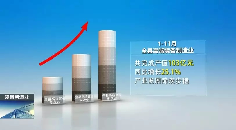 前11月，全县高端装备制造业完成产值103亿，实现较快生长